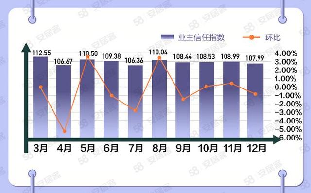 58同城《12月國(guó)民安居指數(shù)家居市場(chǎng)報(bào)告》：10-20萬裝修預(yù)算用戶占比最高